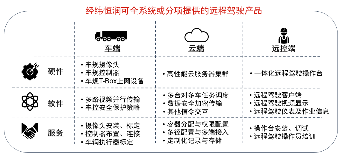 pg电子直营站可全系统或分项提供的远程驾驶产品
