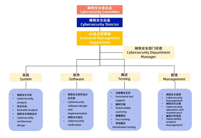 pg电子直营站荣获ISO/SAE 21434汽车网络安全流程认证